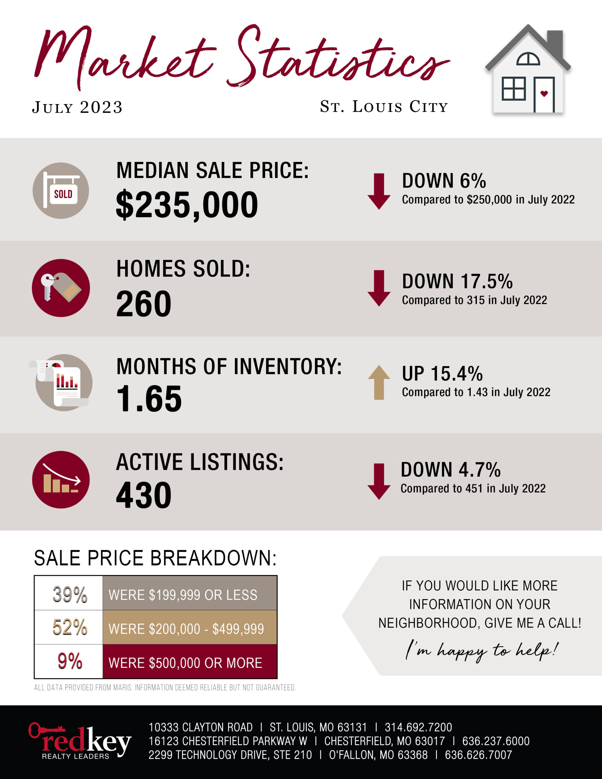 Stats-JULY23-stl-city